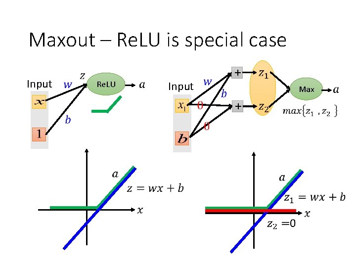 Maxout – Re. LU is special case Input Re. LU Input + Max +
