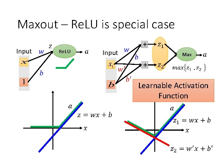 Maxout – Re. LU is special case Input Re. LU Input + Max +