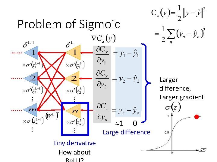 Problem of Sigmoid …… …… … … Larger difference, Larger gradient …… … …