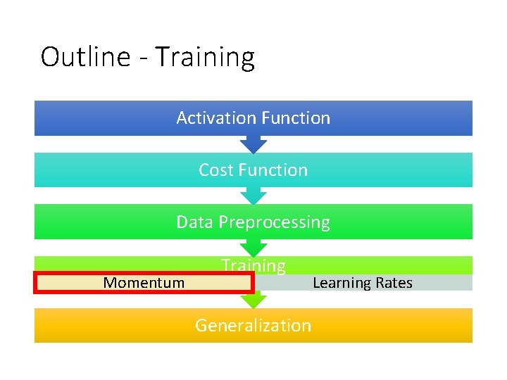 Outline - Training Activation Function Cost Function Data Preprocessing Momentum Training Generalization Learning Rates