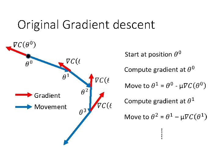 Original Gradient descent Gradient Movement …… 