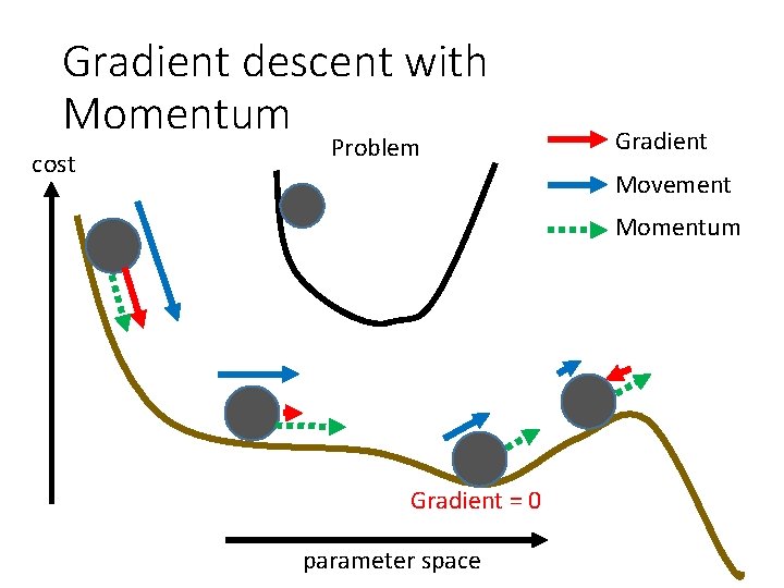 Gradient descent with Momentum cost Problem Gradient Movement Momentum Gradient = 0 parameter space