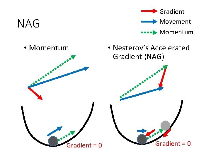 Gradient Movement NAG Momentum • Momentum Gradient = 0 • Nesterov’s Accelerated Gradient (NAG)