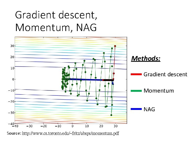 Gradient descent, Momentum, NAG Methods: Gradient descent Momentum NAG Source: http: //www. cs. toronto.