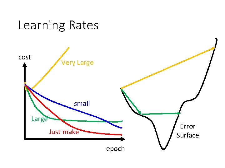 Learning Rates cost Very Large small Large Error Surface Just make epoch 