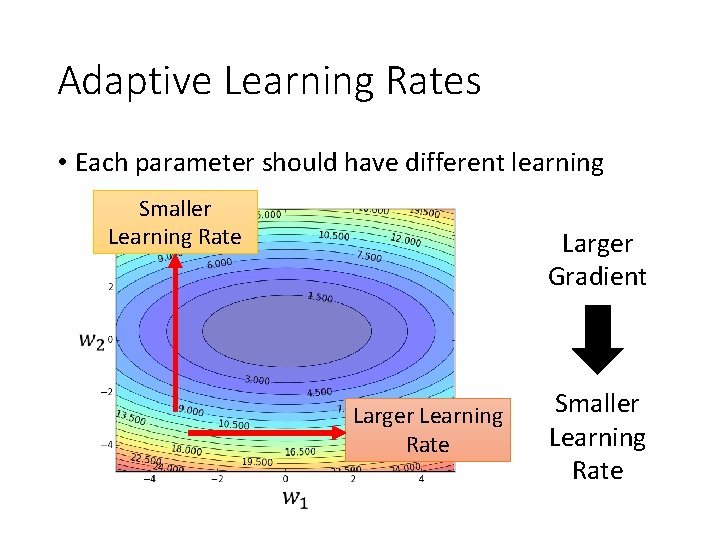 Adaptive Learning Rates • Each parameter should have different learning rates Smaller Learning Rate