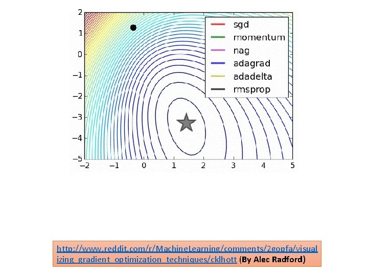 http: //www. reddit. com/r/Machine. Learning/comments/2 gopfa/visual izing_gradient_optimization_techniques/cklhott (By Alec Radford) 