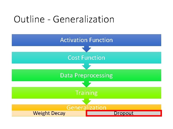 Outline - Generalization Activation Function Cost Function Data Preprocessing Training Weight Decay Generalization Dropout