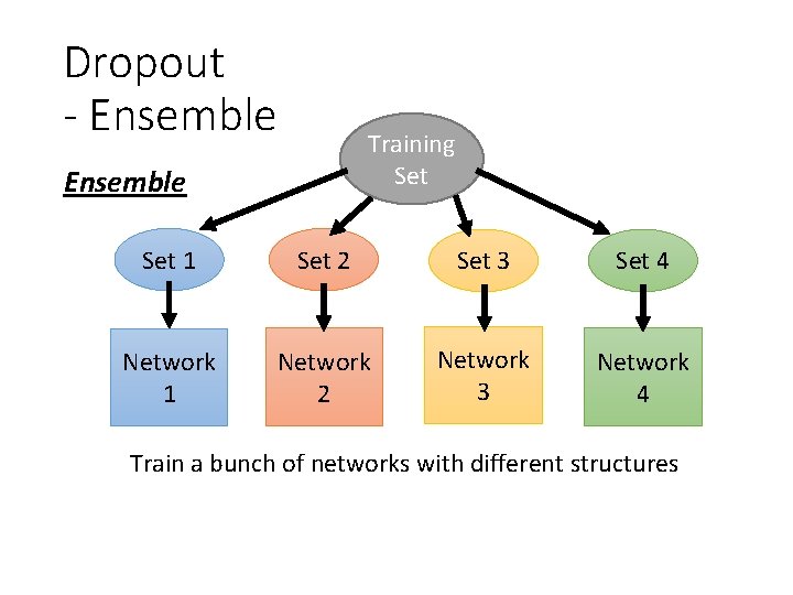 Dropout - Ensemble Training Set Ensemble Set 1 Set 2 Set 3 Set 4