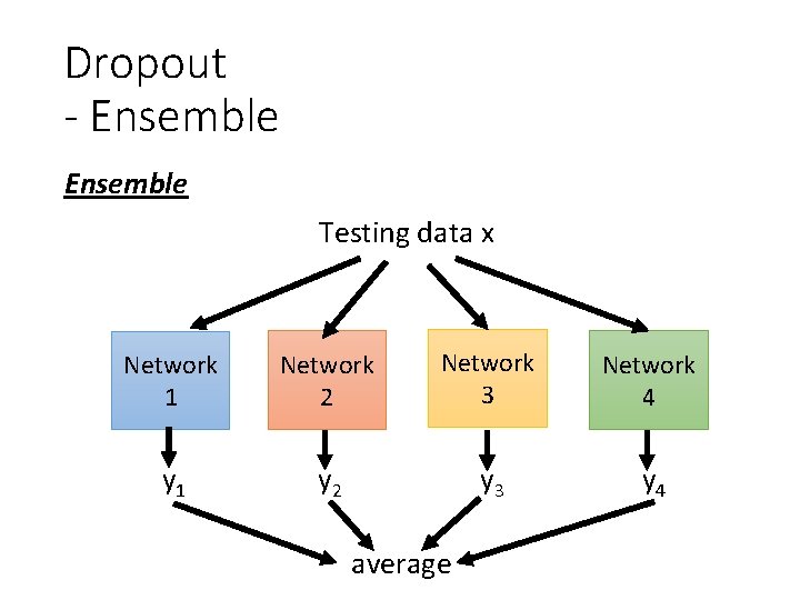 Dropout - Ensemble Testing data x Network 1 Network 2 Network 3 Network 4