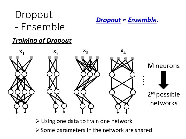 Dropout - Ensemble Training of Dropout x 2 x 1 Dropout ≈ Ensemble. x