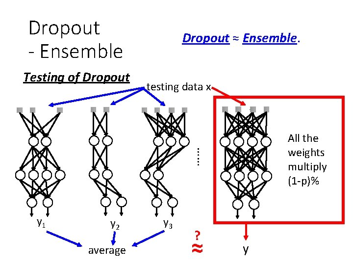 Dropout - Ensemble Testing of Dropout ≈ Ensemble. testing data x …… All the