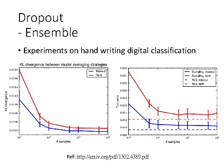 Dropout - Ensemble • Experiments on hand writing digital classification Ref: http: //arxiv. org/pdf/1302.