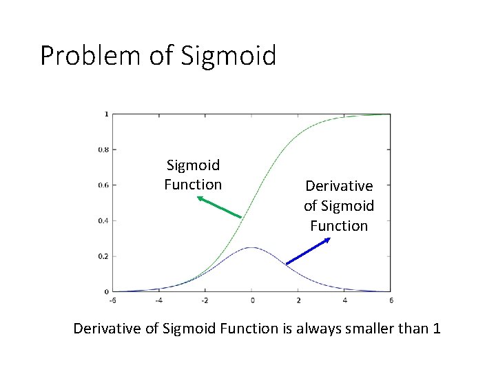 Problem of Sigmoid Function Derivative of Sigmoid Function is always smaller than 1 