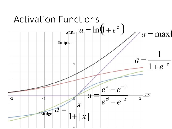 Activation Functions Softplus: Softsign: 