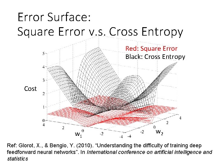 Error Surface: Square Error v. s. Cross Entropy Red: Square Error Black: Cross Entropy