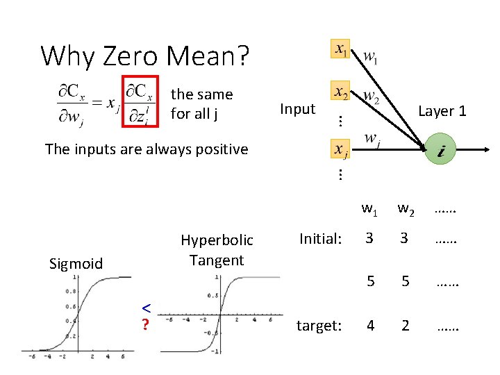 Why Zero Mean? Input … the same for all j Layer 1 The inputs