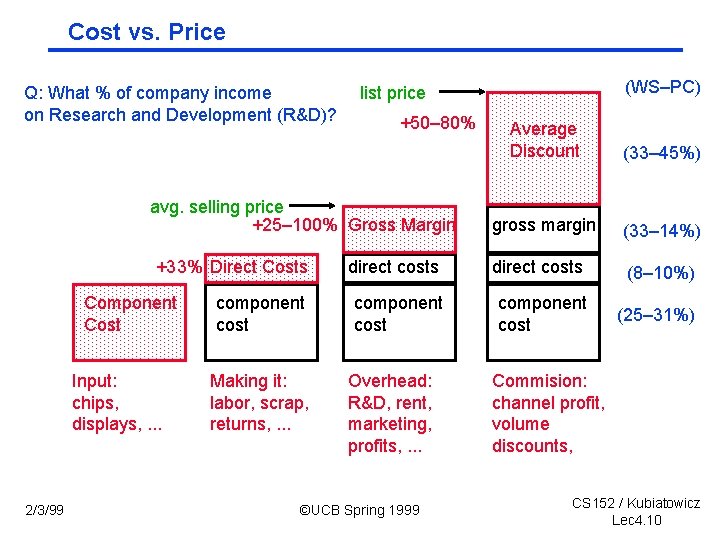 Cost vs. Price Q: What % of company income on Research and Development (R&D)?