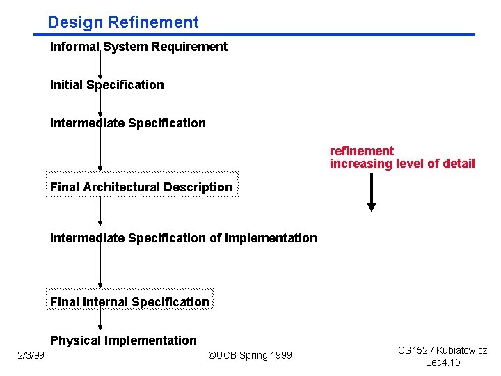 Design Refinement Informal System Requirement Initial Specification Intermediate Specification refinement increasing level of detail