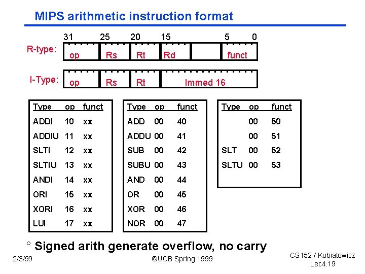 MIPS arithmetic instruction format 31 R-type: I-Type: 25 20 op Rs Rt 15 5