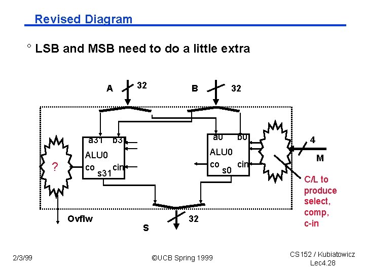 Revised Diagram ° LSB and MSB need to do a little extra A 32
