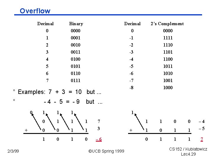 Overflow Decimal 0 1 2 3 4 5 6 7 Binary 0000 0001 0010