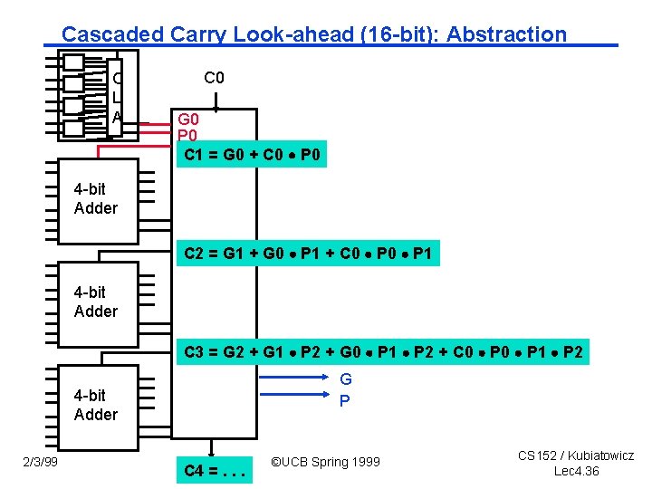 Cascaded Carry Look ahead (16 bit): Abstraction C L A C 0 G 0