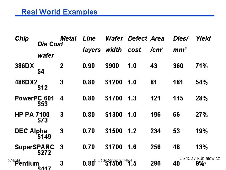 Real World Examples Chip Metal Die Cost Line Wafer Defect Area Dies/ Yield layers