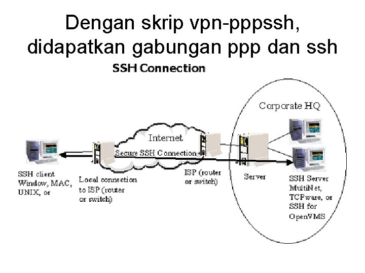 Dengan skrip vpn-pppssh, didapatkan gabungan ppp dan ssh 