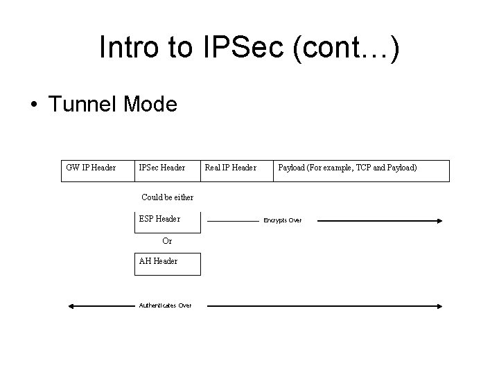 Intro to IPSec (cont…) • Tunnel Mode GW IP Header IPSec Header Real IP