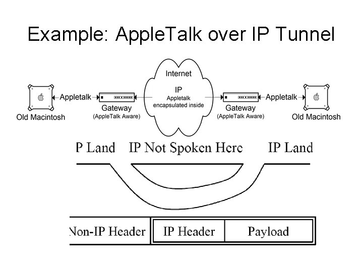 Example: Apple. Talk over IP Tunnel 