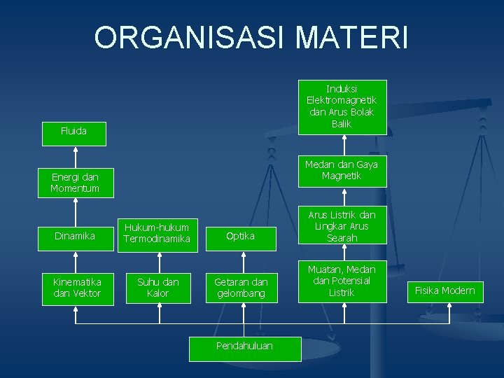 ORGANISASI MATERI Induksi Elektromagnetik dan Arus Bolak Balik Fluida Medan Gaya Magnetik Energi dan