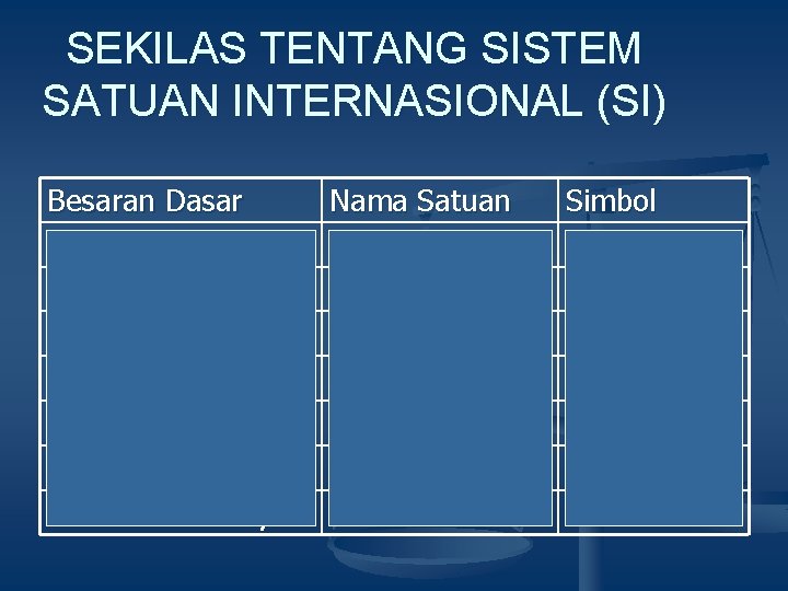 SEKILAS TENTANG SISTEM SATUAN INTERNASIONAL (SI) Besaran Dasar Panjang Massa Waktu Arus Listrik Suhu