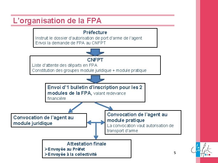 L’organisation de la FPA Préfecture Instruit le dossier d’autorisation de port d’arme de l’agent