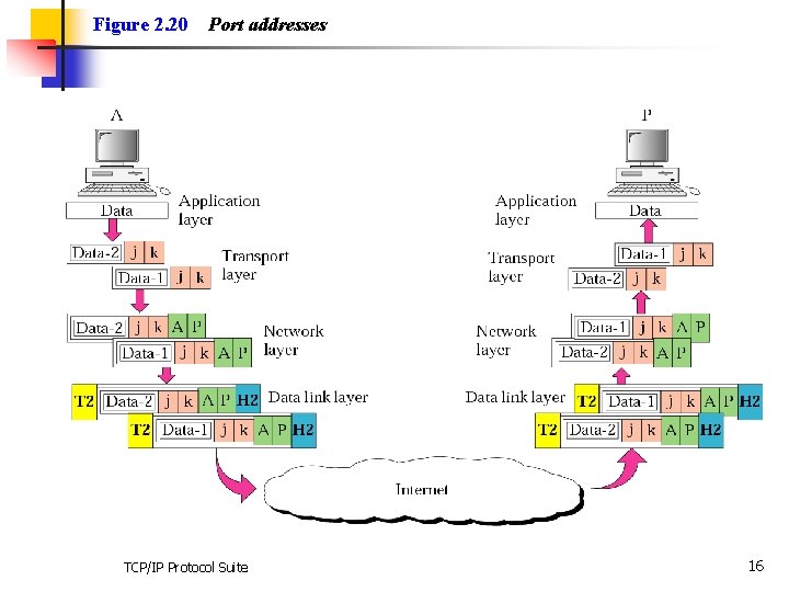 Figure 2. 20 Port addresses TCP/IP Protocol Suite 16 