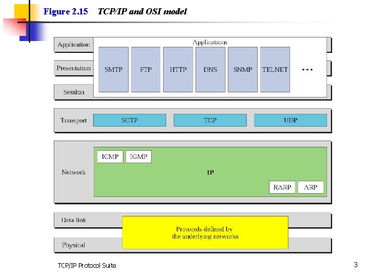 Figure 2. 15 TCP/IP and OSI model TCP/IP Protocol Suite 3 