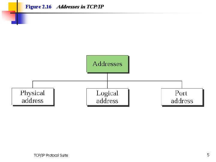 Figure 2. 16 Addresses in TCP/IP Protocol Suite 5 