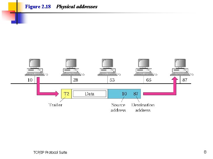 Figure 2. 18 Physical addresses TCP/IP Protocol Suite 8 