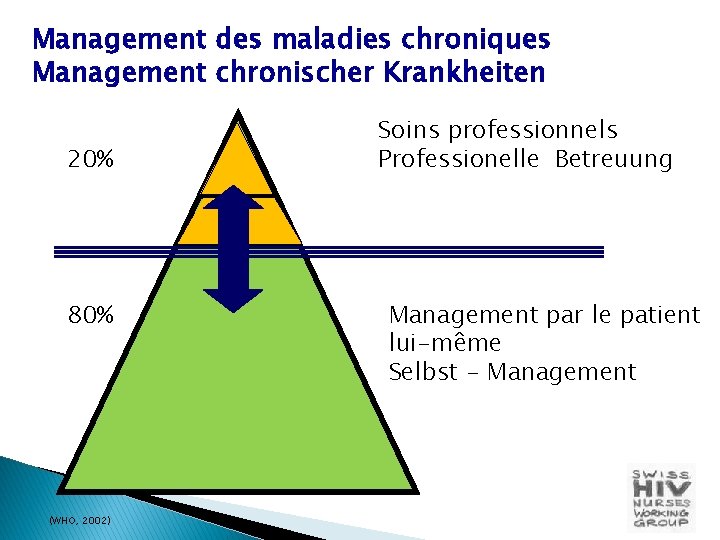 Management des maladies chroniques Management chronischer Krankheiten 20% 80% (WHO, 2002) Soins professionnels Professionelle Management des maladies chroniques Management chronischer Krankheiten 20% 80% (WHO, 2002) Soins professionnels Professionelle