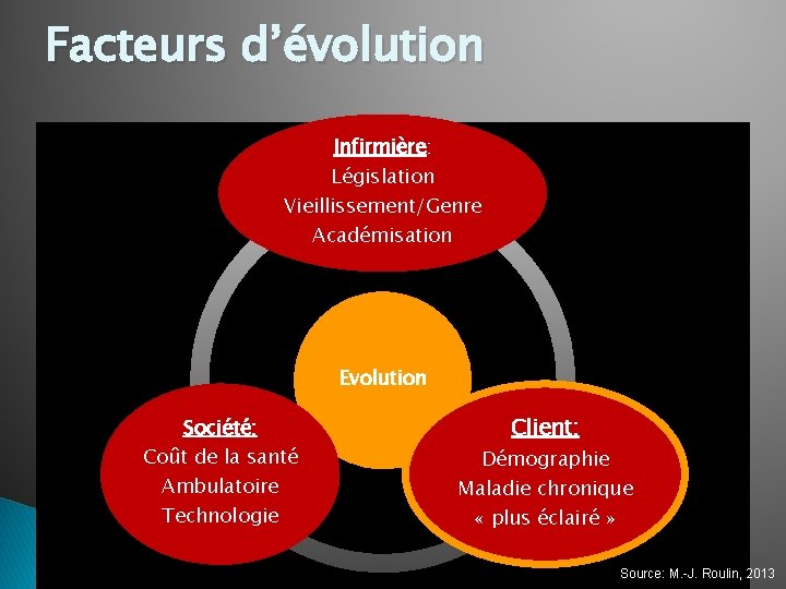 Facteurs d’évolution Infirmière: Législation Vieillissement/Genre Académisation Evolution Société: Coût de la santé Ambulatoire Technologie