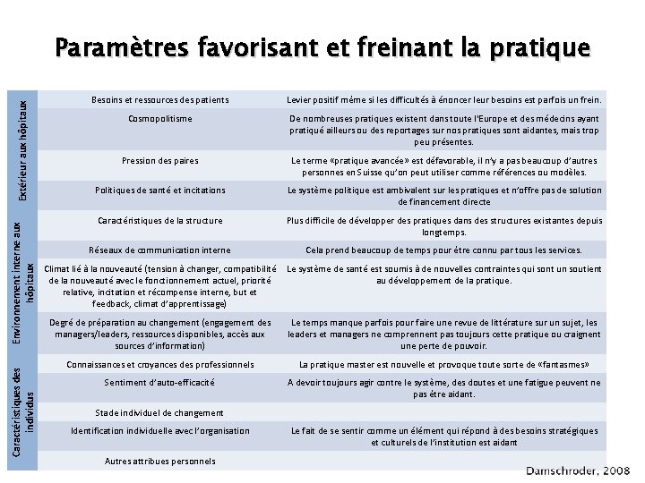 Caractéristiques des individus Environnement interne aux hôpitaux Extérieur aux hôpitaux Paramètres favorisant et freinant