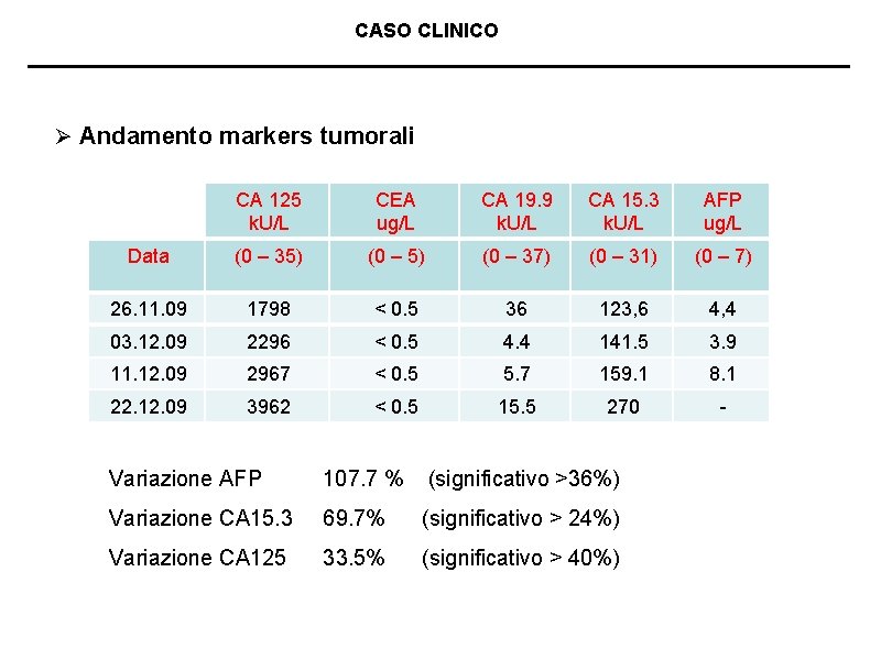 CASO CLINICO Ø Andamento markers tumorali CA 125 k. U/L CEA ug/L CA 19.