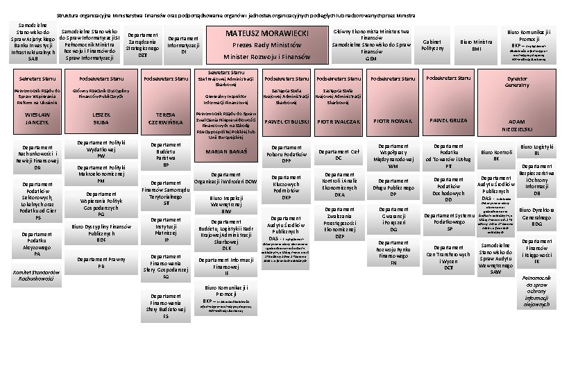Struktura organizacyjna Ministerstwa Finansów oraz podporządkowanie organów i jednostek organizacyjnych podległych lub nadzorowanych przez