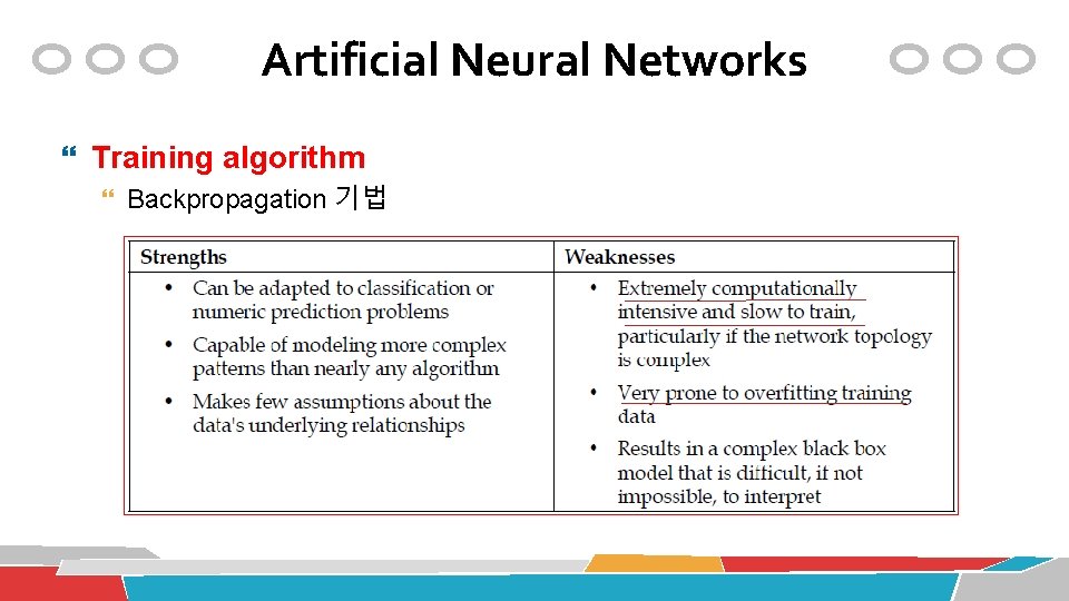 Artificial Neural Networks Training algorithm Backpropagation 기법 