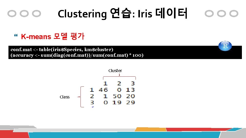 Clustering 연습: Iris 데이터 K-means 모델 평가 conf. mat <- table(iris$Species, km$cluster) (accuracy <-