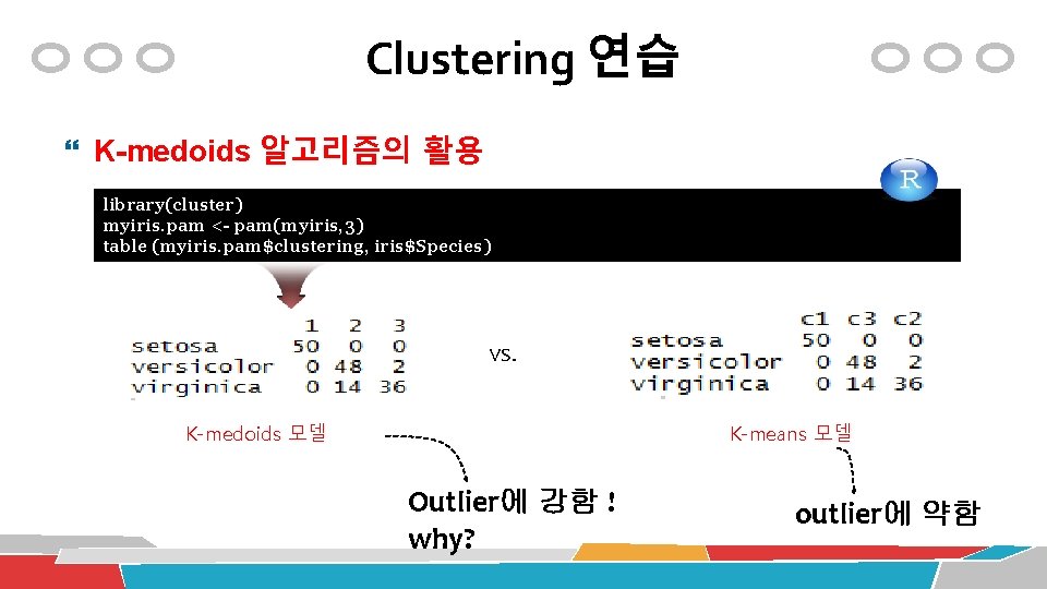 Clustering 연습 K-medoids 알고리즘의 활용 library(cluster) myiris. pam <- pam(myiris, 3) table (myiris. pam$clustering,