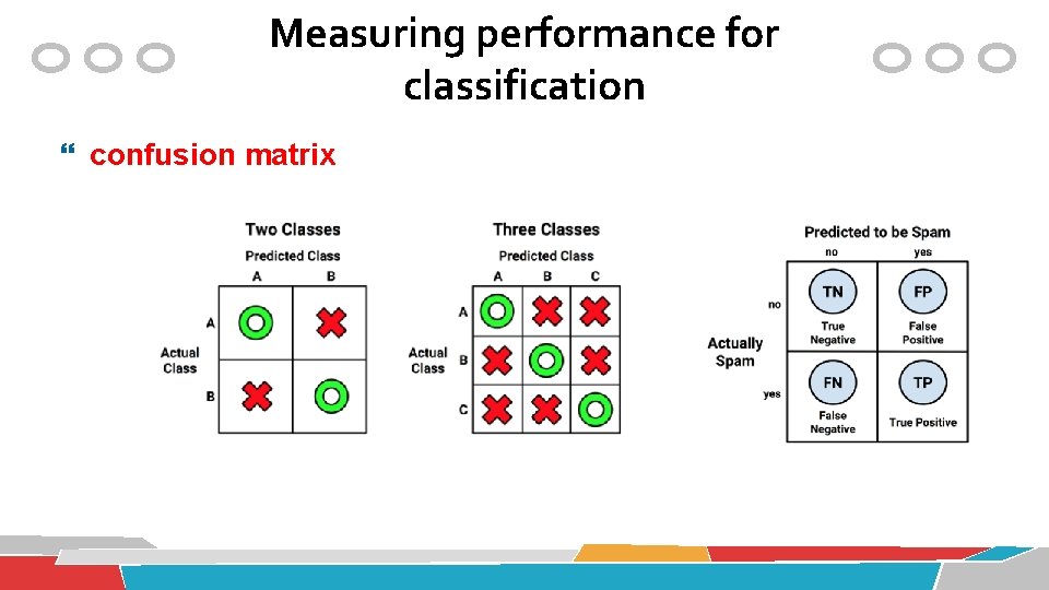 Measuring performance for classification confusion matrix 