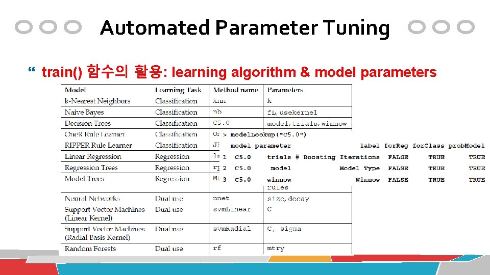 Automated Parameter Tuning train() 함수의 활용: learning algorithm & model parameters 