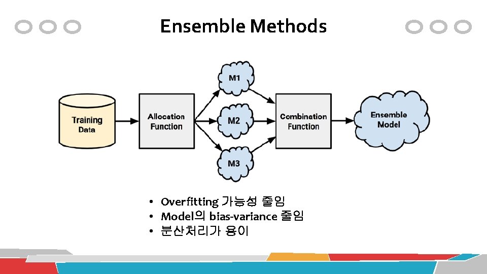 Ensemble Methods • Overfitting 가능성 줄임 • Model의 bias-variance 줄임 • 분산처리가 용이 