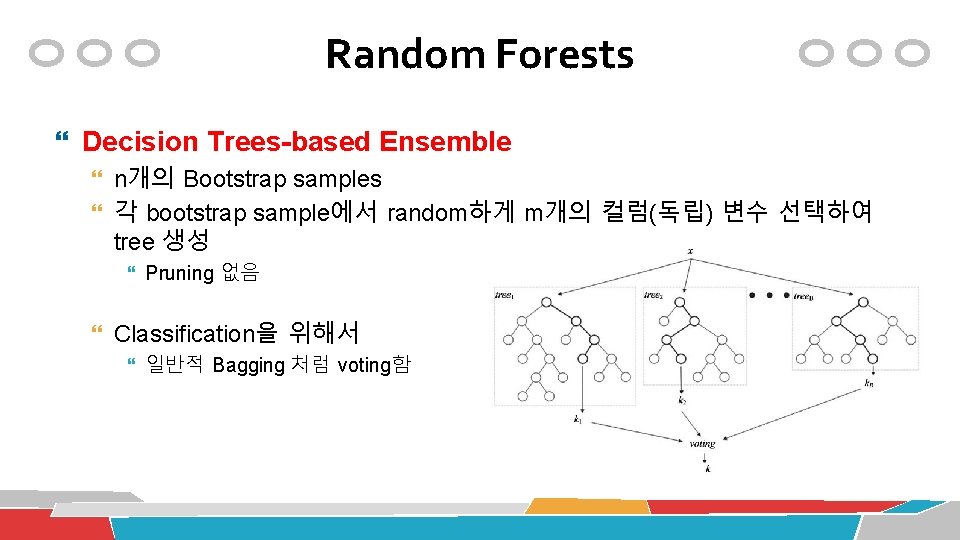 Random Forests Decision Trees-based Ensemble n개의 Bootstrap samples 각 bootstrap sample에서 random하게 m개의 컬럼(독립)